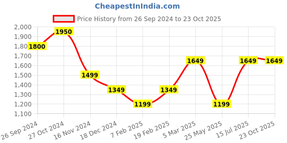 tatacliq.com Vero Moda Beige & Black Printed A Line Dress vero moda Price History Graph from 26 Sep 2024 to 23 Oct 2025