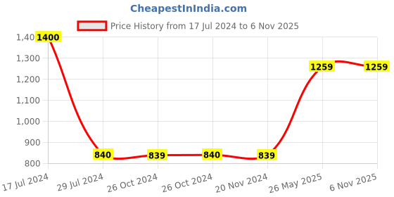 tatacliq.com Vero Moda Beige & Black Printed Above Knee A Line Dress vero moda Price History Graph from 17 Jul 2024 to 3 Nov 2025