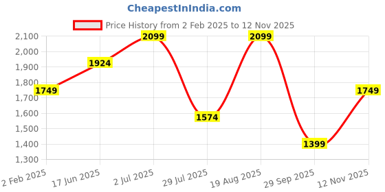 tatacliq.com Vero Moda Beige & Black Printed Pants vero moda Price History Graph from 2 Feb 2025 to 12 Nov 2025