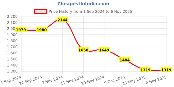 tatacliq.com Vero Moda Beige & Black Printed Shirt vero moda Price History Graph from 1 Sep 2024 to 6 Nov 2025