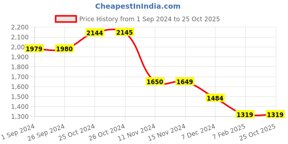 tatacliq.com Vero Moda Beige & Black Printed Shirt vero moda Price History Graph from 1 Sep 2024 to 22 Oct 2025
