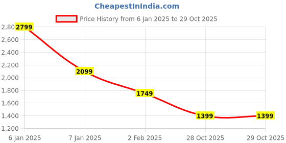 tatacliq.com Vero Moda Beige & Black Printed Shirt vero moda Price History Graph from 6 Jan 2025 to 28 Oct 2025