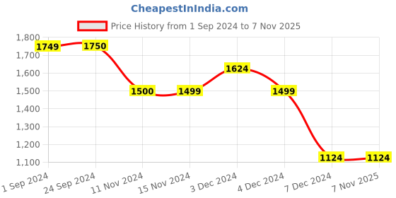 tatacliq.com Vero Moda Beige & Black Printed Top vero moda Price History Graph from 1 Sep 2024 to 7 Nov 2025