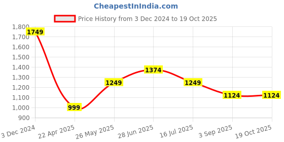 tatacliq.com Vero Moda Beige & Black Printed Top vero moda Price History Graph from 3 Dec 2024 to 18 Oct 2025