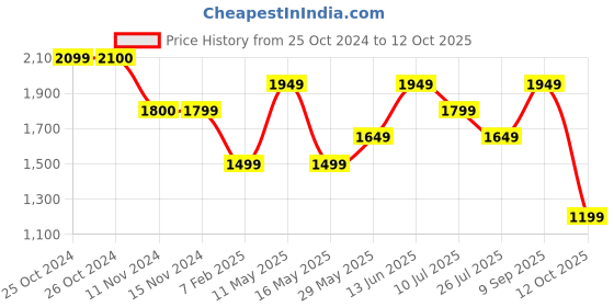 tatacliq.com Vero Moda Beige & Black Regular Fit Top vero moda Price History Graph from 25 Oct 2024 to 12 Oct 2025