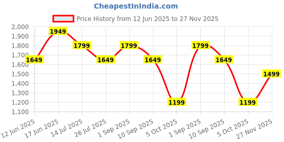 tatacliq.com Vero Moda Beige & Black Regular Fit Top vero moda Price History Graph from 12 Jun 2025 to 27 Nov 2025