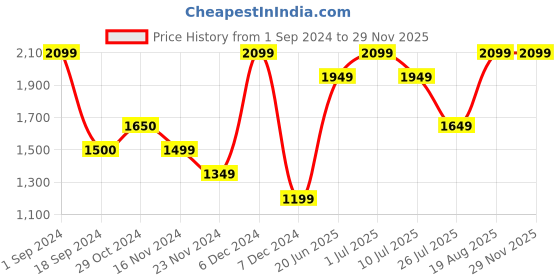 tatacliq.com Vero Moda Beige & Black Striped Pullover vero moda Price History Graph from 1 Sep 2024 to 29 Nov 2025