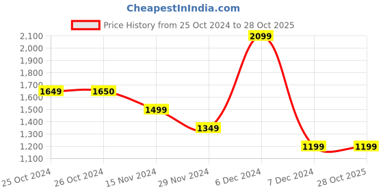 tatacliq.com Vero Moda Beige & Black Striped Pullover vero moda Price History Graph from 25 Oct 2024 to 28 Oct 2025