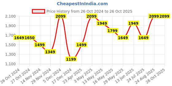 tatacliq.com Vero Moda Beige & Black Striped Pullover vero moda Price History Graph from 26 Oct 2024 to 26 Oct 2025