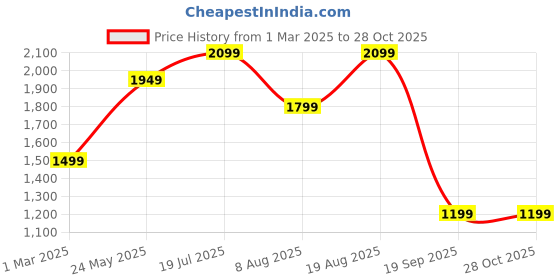 tatacliq.com Vero Moda Beige & Brown Cotton Floral Print Shirt vero moda Price History Graph from 1 Mar 2025 to 28 Oct 2025
