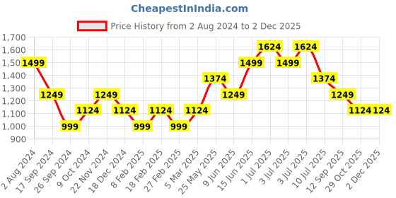 tatacliq.com Vero Moda Beige & Brown Printed Top vero moda Price History Graph from 2 Aug 2024 to 30 Nov 2025