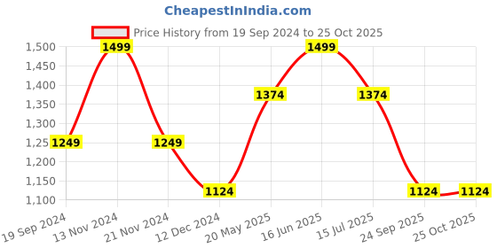 tatacliq.com Vero Moda Beige & Brown Printed Top vero moda Price History Graph from 19 Sep 2024 to 24 Oct 2025