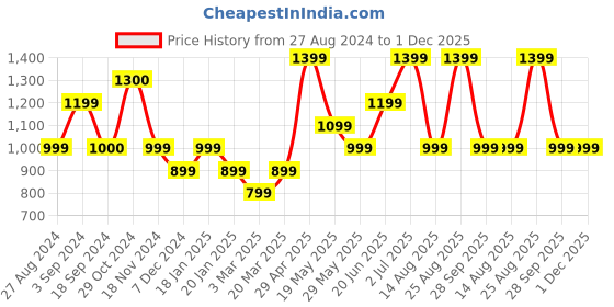 tatacliq.com Vero Moda Beige & Brown Viscose Printed Shirt vero moda Price History Graph from 27 Aug 2024 to 30 Nov 2025