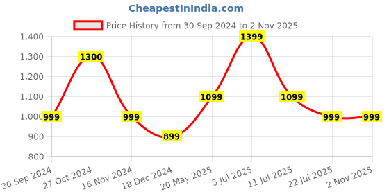 tatacliq.com Vero Moda Beige & Brown Viscose Printed Shirt vero moda Price History Graph from 30 Sep 2024 to 1 Nov 2025