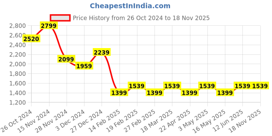 tatacliq.com Vero Moda Beige & Green Viscose Printed Shirt vero moda Price History Graph from 26 Oct 2024 to 18 Nov 2025