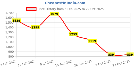 tatacliq.com Vero Moda Beige & Green Viscose Printed Shirt vero moda Price History Graph from 5 Feb 2025 to 22 Oct 2025