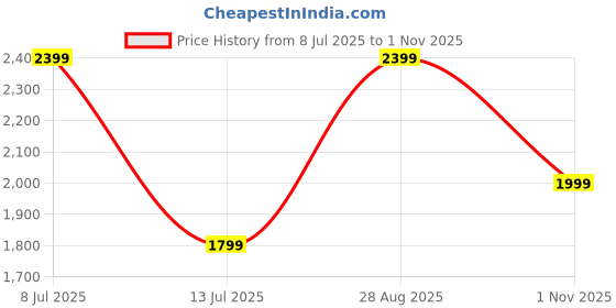 tatacliq.com Vero Moda Beige & Orange Cotton Self Design A Line Dress vero moda Price History Graph from 8 Jul 2025 to 1 Nov 2025