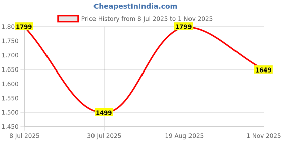 tatacliq.com Vero Moda Beige & Orange Cotton Self Design Polo T-Shirt vero moda Price History Graph from 8 Jul 2025 to 1 Nov 2025