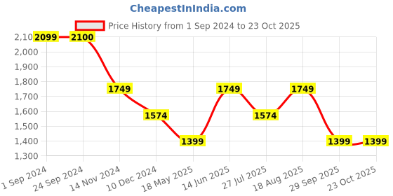 tatacliq.com Vero Moda Beige & Pink Floral Print Shirt vero moda Price History Graph from 1 Sep 2024 to 23 Oct 2025