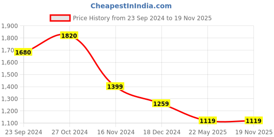 tatacliq.com Vero Moda Beige & Pink Floral Print Top vero moda Price History Graph from 23 Sep 2024 to 19 Nov 2025