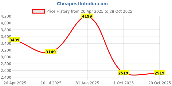 tatacliq.com Vero Moda Beige & White Cotton Self Design A Line Dress vero moda Price History Graph from 26 Apr 2025 to 27 Oct 2025
