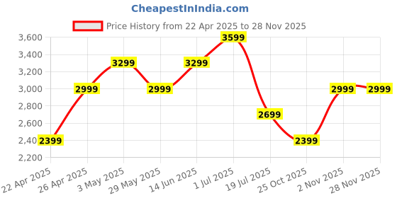 tatacliq.com Vero Moda Beige Blazer vero moda Price History Graph from 22 Apr 2025 to 27 Nov 2025
