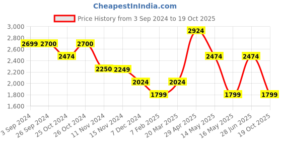 tatacliq.com Vero Moda Beige Checks Shift Dress vero moda Price History Graph from 3 Sep 2024 to 19 Oct 2025
