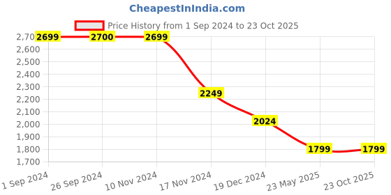tatacliq.com Vero Moda Beige Checks Shift Dress vero moda Price History Graph from 1 Sep 2024 to 22 Oct 2025