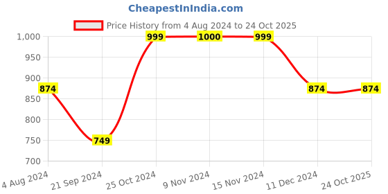 tatacliq.com Vero Moda Beige Checks Shirt vero moda Price History Graph from 4 Aug 2024 to 23 Oct 2025