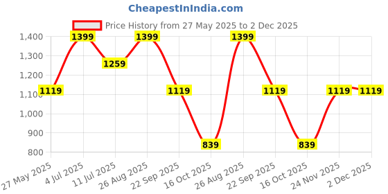 tatacliq.com Vero Moda Beige Cotton Checks Shorts vero moda Price History Graph from 27 May 2025 to 2 Dec 2025