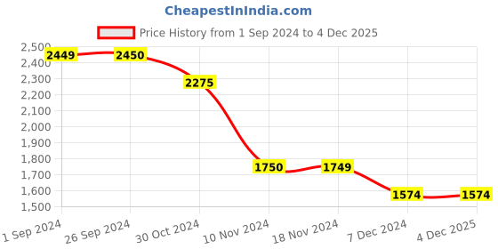 tatacliq.com Vero Moda Beige Cotton Embroidered Shirt vero moda Price History Graph from 1 Sep 2024 to 3 Dec 2025
