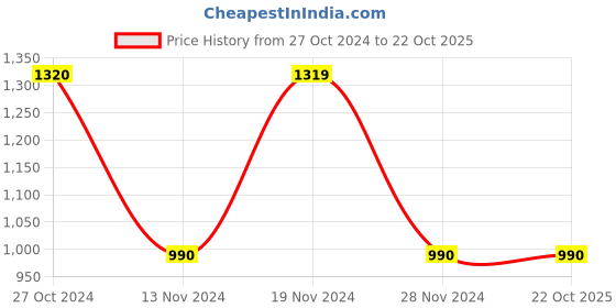 tatacliq.com Vero Moda Beige Cotton Jumpsuit vero moda Price History Graph from 27 Oct 2024 to 22 Oct 2025