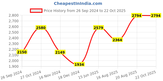 tatacliq.com Vero Moda Beige Cotton Regular Fit Shirt Dress With Belt vero moda Price History Graph from 26 Sep 2024 to 22 Oct 2025