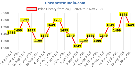 tatacliq.com Vero Moda Beige Cotton Regular Fit Shorts vero moda Price History Graph from 24 Jul 2024 to 3 Nov 2025