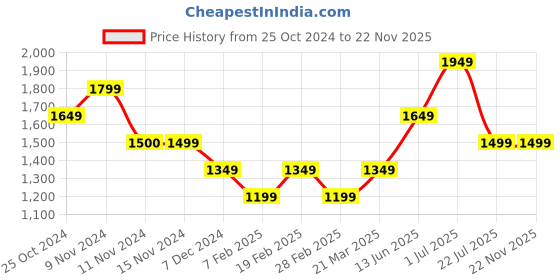 tatacliq.com Vero Moda Beige Cotton Regular Fit Shorts vero moda Price History Graph from 25 Oct 2024 to 22 Nov 2025