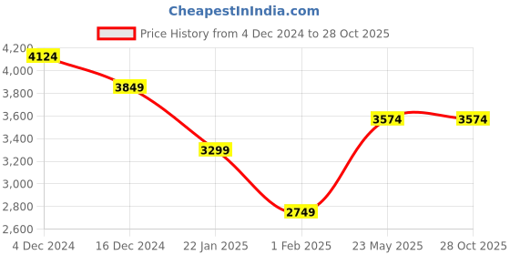 tatacliq.com Vero Moda Beige Cotton Self Design A Line Dress vero moda Price History Graph from 4 Dec 2024 to 28 Oct 2025