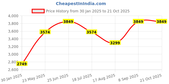 tatacliq.com Vero Moda Beige Cotton Self Design A Line Dress vero moda Price History Graph from 30 Jan 2025 to 20 Oct 2025