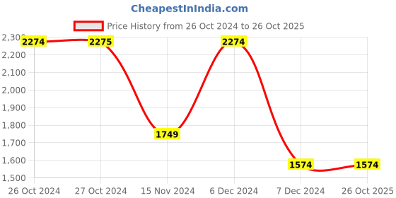 tatacliq.com Vero Moda Beige Cotton Self Design Crop Top vero moda Price History Graph from 26 Oct 2024 to 24 Oct 2025