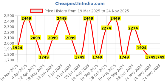 tatacliq.com Vero Moda Beige Cotton Self Design Full Sleeves Sweater vero moda Price History Graph from 19 Mar 2025 to 24 Nov 2025