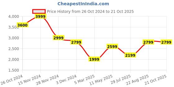 tatacliq.com Vero Moda Beige Cotton Self Design Midi Dress vero moda Price History Graph from 26 Oct 2024 to 21 Oct 2025