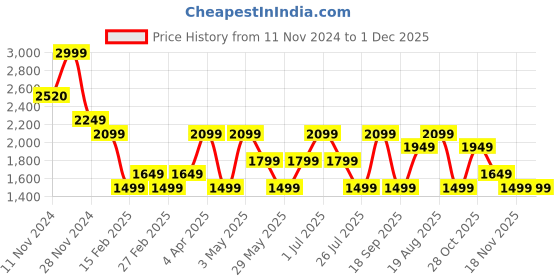 tatacliq.com Vero Moda Beige Cotton Self Design Pullover vero moda Price History Graph from 11 Nov 2024 to 30 Nov 2025