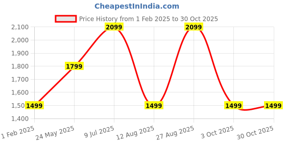 tatacliq.com Vero Moda Beige Cotton Self Design Pullover vero moda Price History Graph from 1 Feb 2025 to 30 Oct 2025