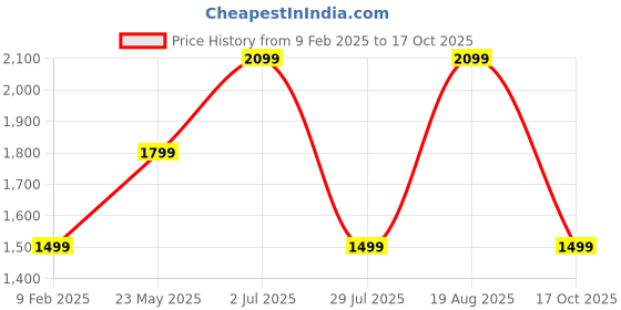 tatacliq.com Vero Moda Beige Cotton Self Design Pullover vero moda Price History Graph from 9 Feb 2025 to 17 Oct 2025