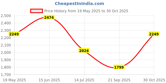 tatacliq.com Vero Moda Beige Cotton Textured Midi Dress vero moda Price History Graph from 19 May 2025 to 30 Oct 2025
