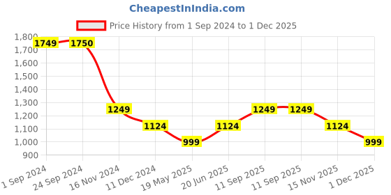 tatacliq.com Vero Moda Beige Cotton Textured Shirt vero moda Price History Graph from 1 Sep 2024 to 1 Dec 2025