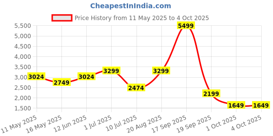 tatacliq.com Vero Moda Beige Embellished A Line Dress vero moda Price History Graph from 11 May 2025 to 4 Oct 2025