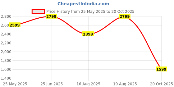 tatacliq.com Vero Moda Beige Embroidered A Line Dress vero moda Price History Graph from 25 May 2025 to 20 Oct 2025