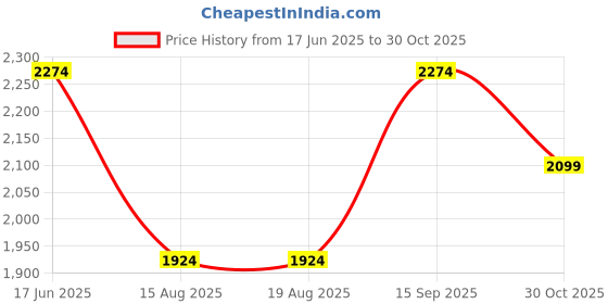tatacliq.com Vero Moda Beige Embroidered Shirt vero moda Price History Graph from 17 Jun 2025 to 30 Oct 2025