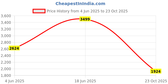 tatacliq.com Vero Moda Beige Formal Trousers vero moda Price History Graph from 4 Jun 2025 to 23 Oct 2025