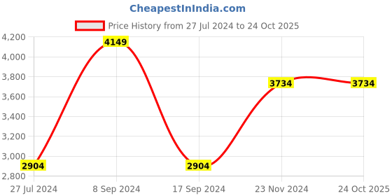 tatacliq.com Vero Moda Beige Full Sleeves Coat vero moda Price History Graph from 27 Jul 2024 to 23 Oct 2025
